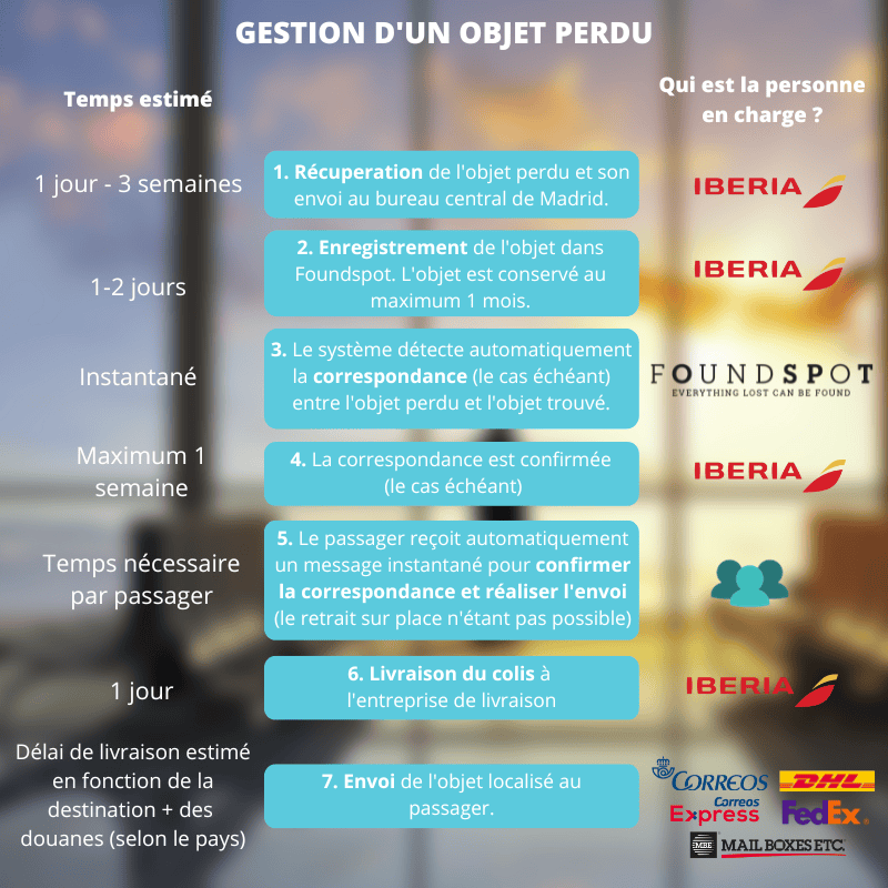 Gestion d'un objet perdu