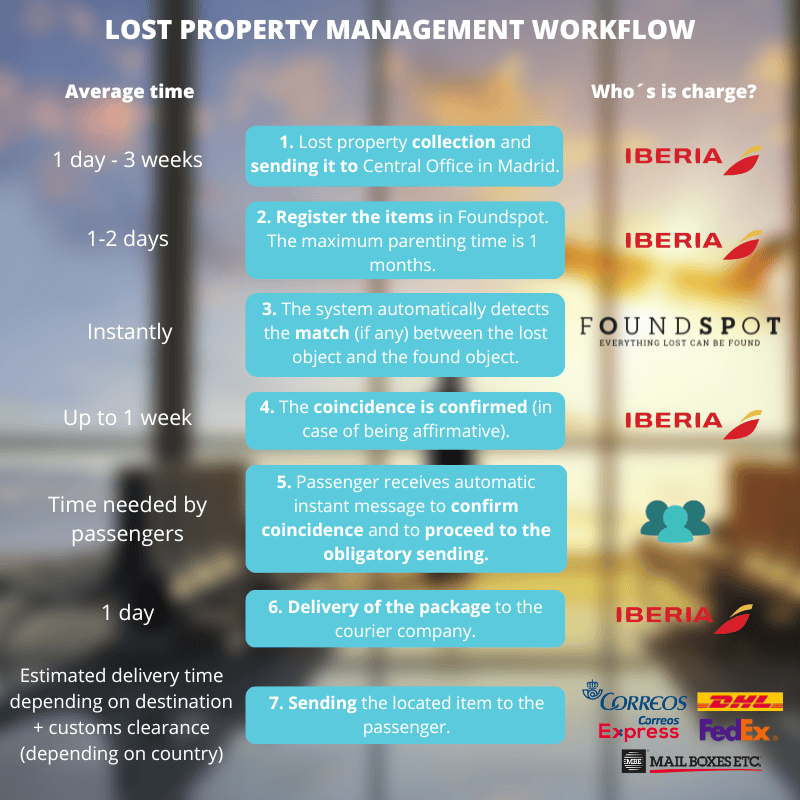 Management of a lost object